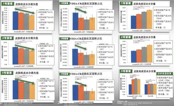 美国的母婴品牌Evereden安唯伊携手老爸抽检，严守婴幼儿洗护安全底线