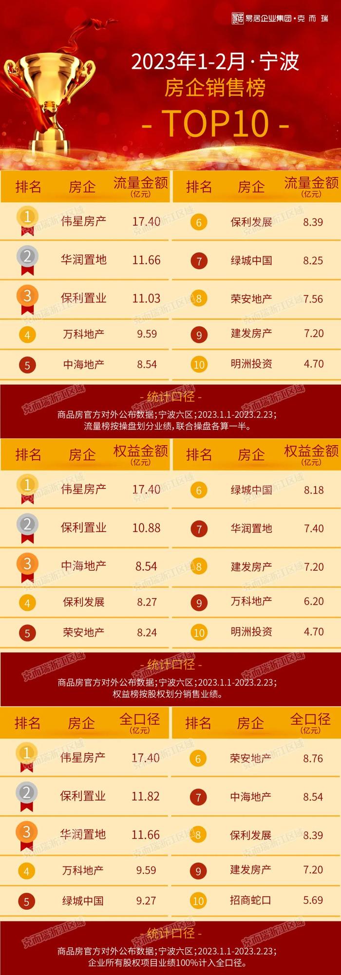 克而瑞2023年1-2月宁波房企销售TOP10