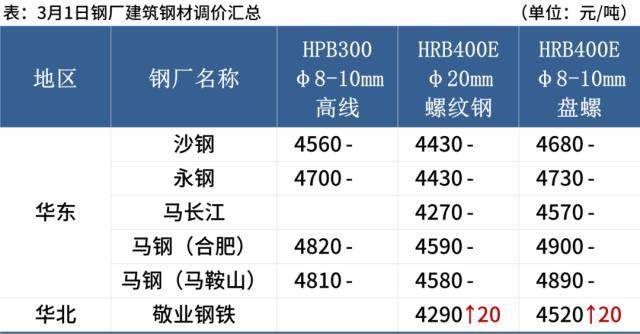 期钢上涨，沙钢挺价，钢价偏强运行