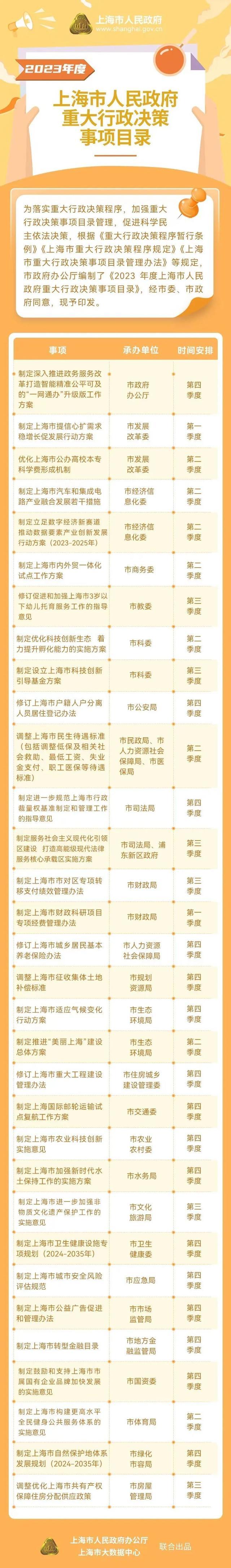 《2023年度上海市人民政府重大行政决策事项目录》公布，有你关心的体育事项哦