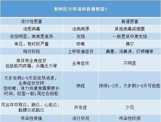 【防疫科普】甲流是什么？与感冒有什么区别？感染甲流怎么办？请收藏这篇保姆级预防手册！