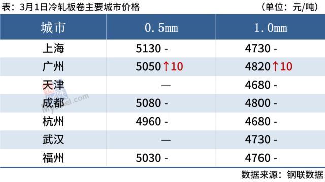 期钢上涨，沙钢挺价，钢价偏强运行