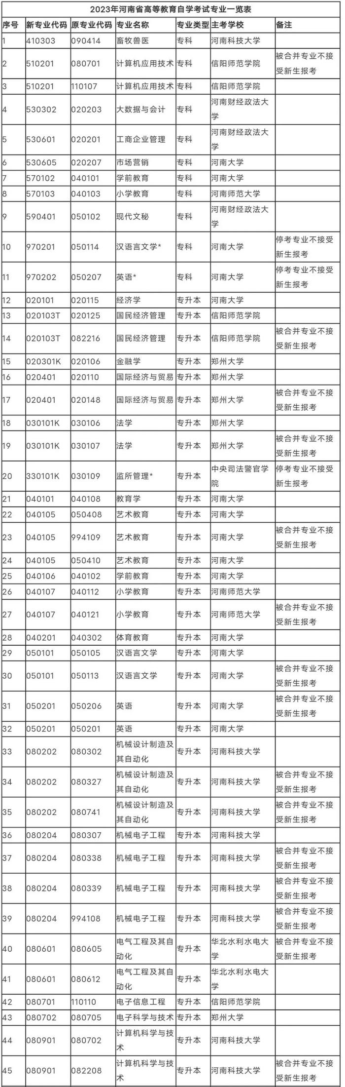 速看！2023年河南省高等教育自学考试专业一览表