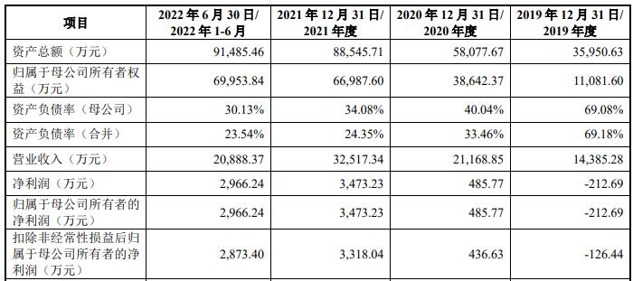 锦艺新材业绩连升经营现金净额4连负 实控人负债近4亿