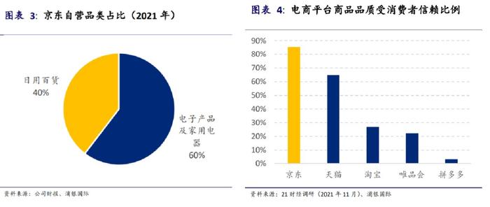 京东作为传统电商在自营品类及商品品质上的优势,图/浦银国际研报