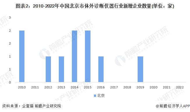 2023年北京市体外诊断(IVD)仪器行业市场现状及竞争格局分析 天坛生物、万泰生物位于行业第一梯队【组图】
