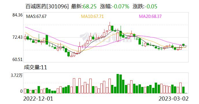 百诚医药：融资净偿还156.49万元，融资余额1.42亿元（03-01）