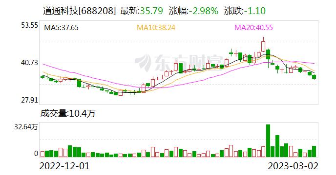 道通科技：公司有4D雷达产品相关布局 主要应用于空对空和地对空感知探测场景