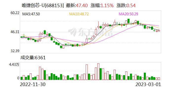 唯捷创芯：连续3日融资净买入累计436.54万元（03-01）