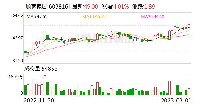 顾家家居：融资净偿还120.85万元，融资余额1.38亿元（03-01）