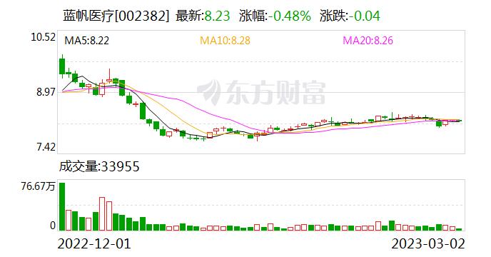 蓝帆医疗：2022年公司参股同心医疗贡献的投资收益约2.7亿元，考虑所得税后贡献利润约2.3亿元