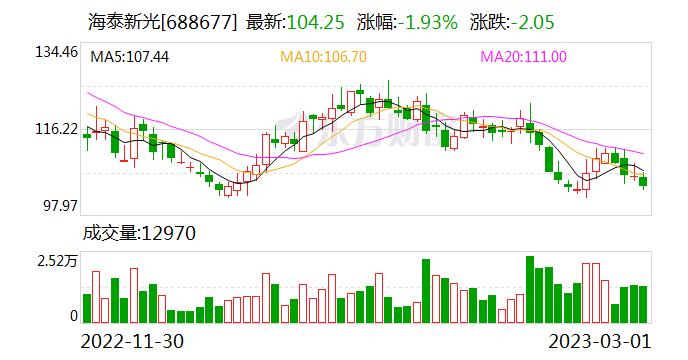 海泰新光：连续3日融资净买入累计1886.24万元（03-01）