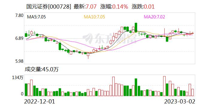 国元证券股东户数减少744户，户均持股25.83万元