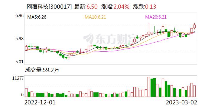 网宿科技：融资净偿还924.33万元，融资余额9.68亿元（03-01）