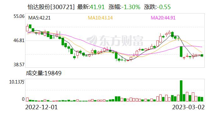 怡达股份：公司自主创新研发的直接氧化法（HPPO）生产环氧丙烷新工艺的推广工作一直在不断的进行中