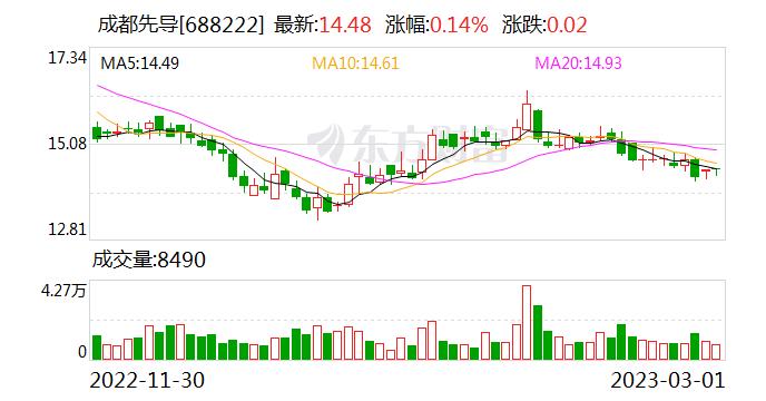 成都先导：融资净买入45.3万元，融资余额9123.77万元（03-01）