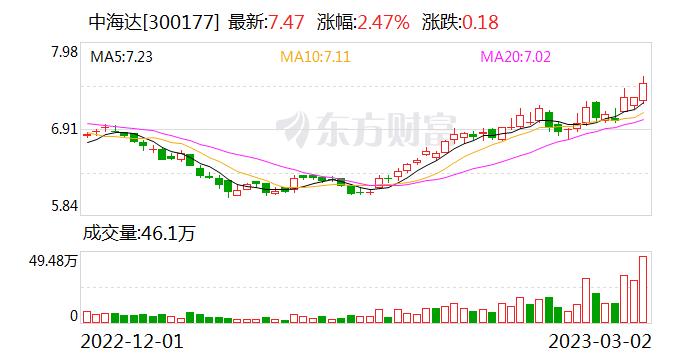 中海达：公司子公司海达文化有参与旗下科技旅游项目的投资