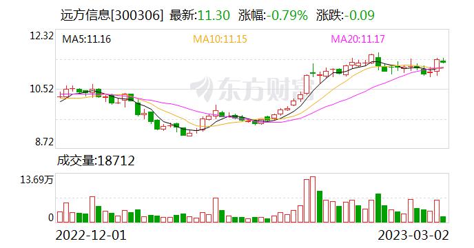 远方信息：公司拥有自主研发的智能检测识别信息技术及产品