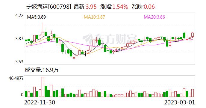 宁波海运：融资净买入544.14万元，融资余额1.23亿元（03-01）