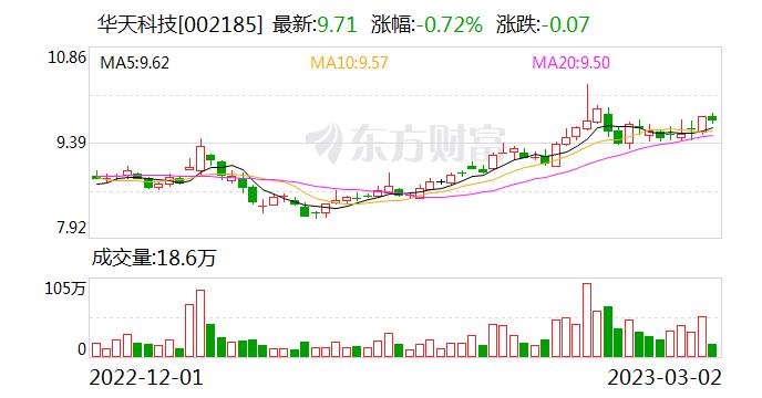 华天科技：公司为专业集成电路封测企业，封装的集成电路产品可应用于计算机、网络通讯等领域