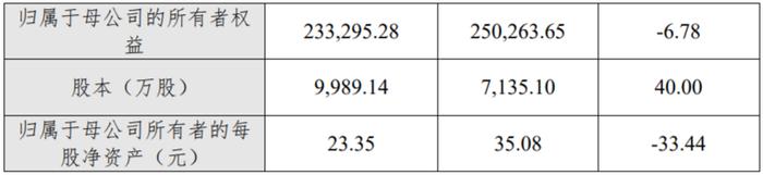 亿华通去年亏损1.7亿 A股上市3年募15.5亿H股募8.6亿