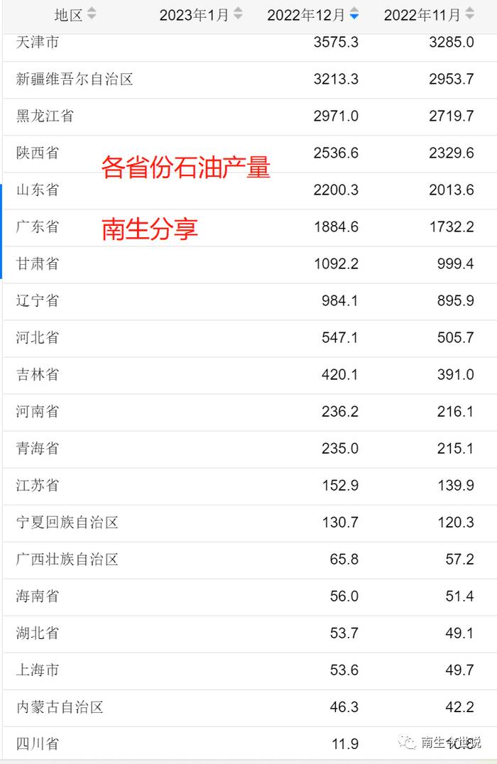 石油产量前十大省份：天津、新疆、黑龙江、陕西、山东、广东、甘肃……