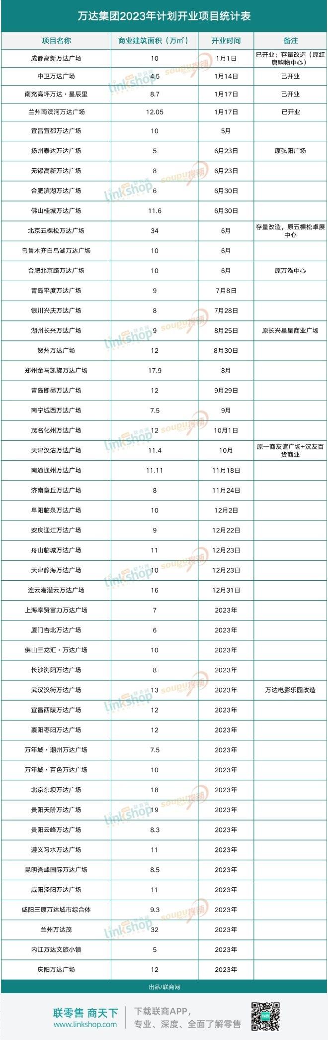 万达广场2023年开业计划曝光：47个MALL开在哪？