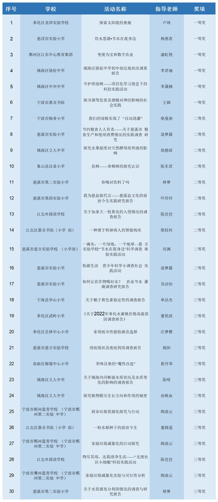 官方最新！宁波四项重要赛事获奖名单公布！