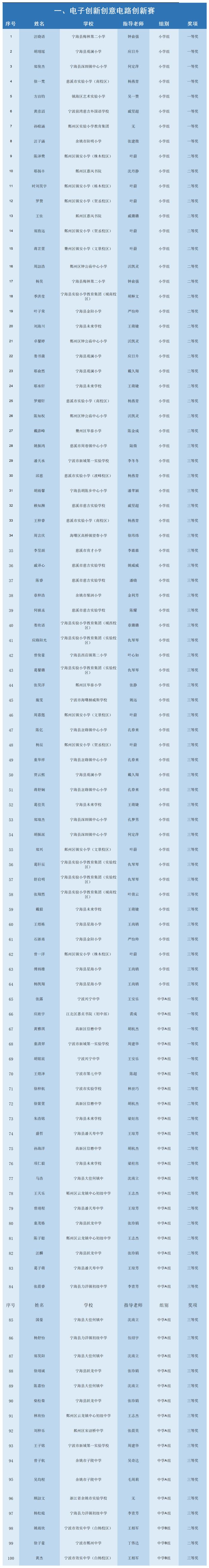 官方最新！宁波四项重要赛事获奖名单公布！