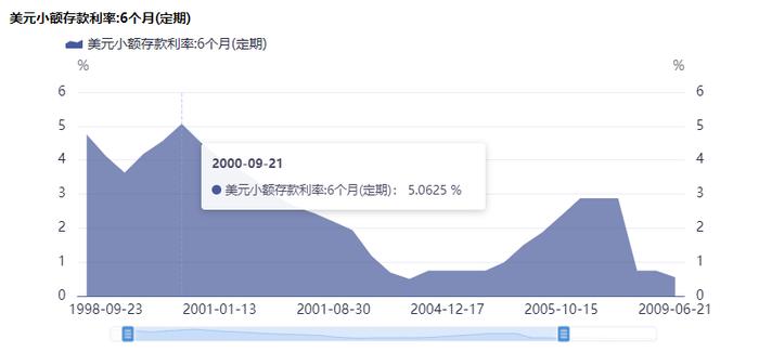 银行美元定期利率飙至5%，薅羊毛前这三点需要警惕！