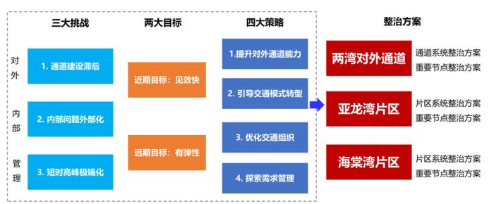 最新规划！事关三亚亚龙湾、海棠湾片区和凤凰机场片区交通改善提升→