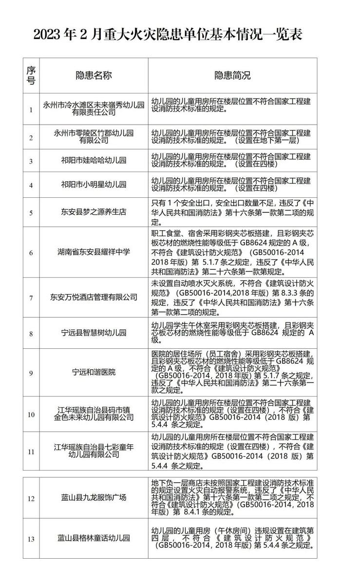 曝光！永州市2023年2月重大火灾隐患单位