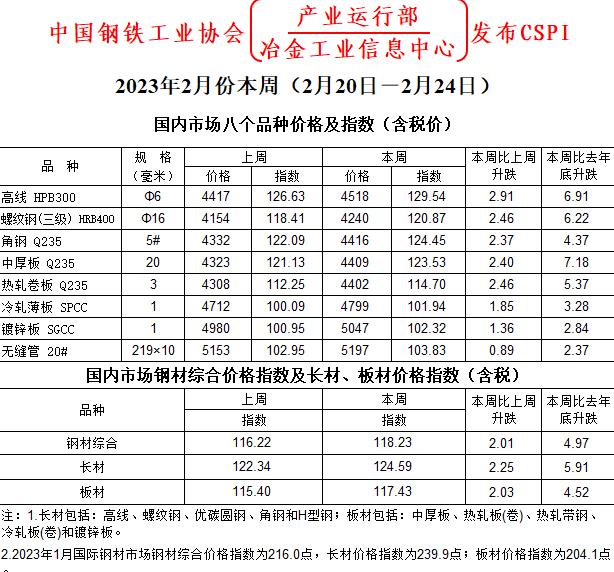 2023年2月份本周（2月20日－2月24日）国内市场八个品种价格及指数（含税价）