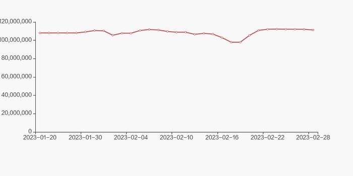 国元证券股东户数减少744户，户均持股25.83万元