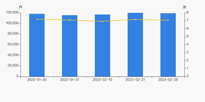 国元证券股东户数减少744户，户均持股25.83万元