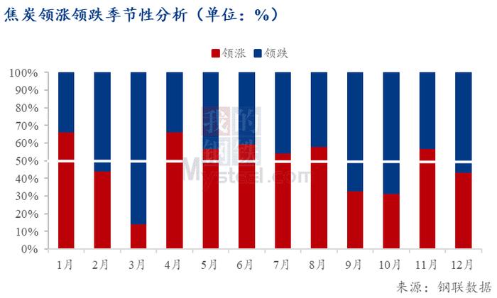 Mysteel：黑色系涨跌谁领风骚？——对黑色系商品期货价格波动特征的分析