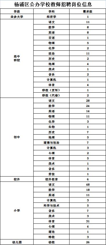 3月24日前报名！杨浦区教育系统2023年公办学校教师招聘→