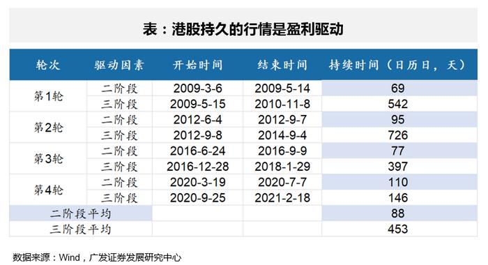 广发证券戴康：当前处于牛市第二阶段 “牛回头”后港股持续性靠盈利驱动