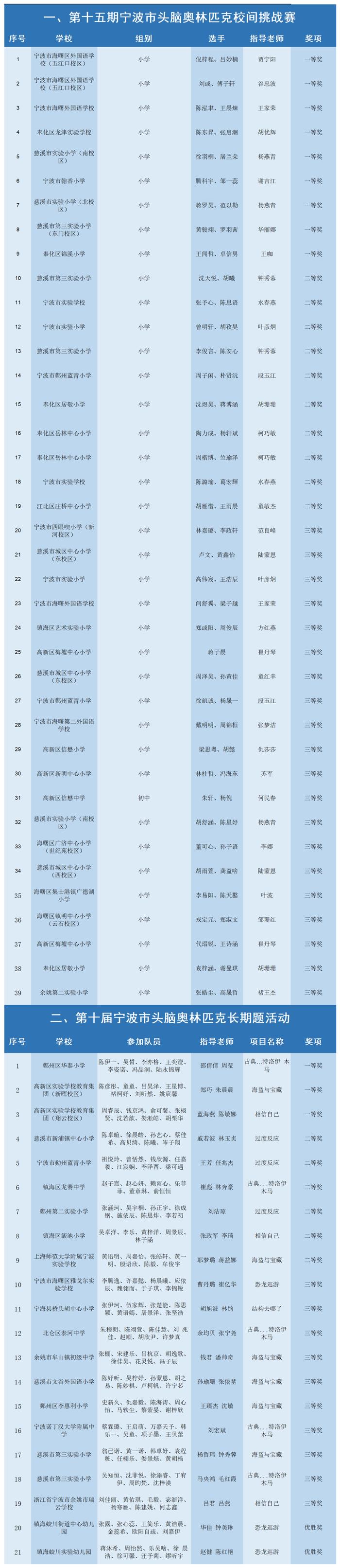 官方最新！宁波四项重要赛事获奖名单公布！