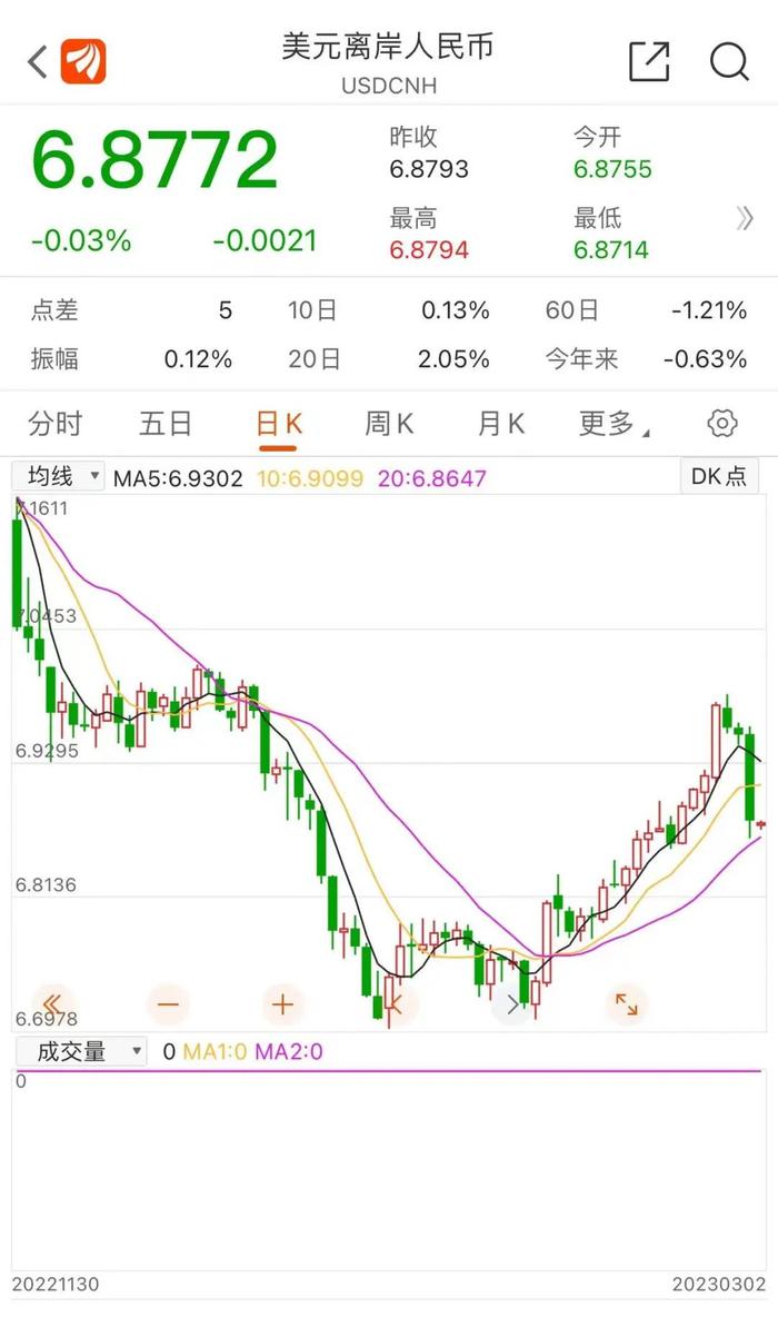 人民币汇率大涨！在岸和离岸汇率收复6.9关口