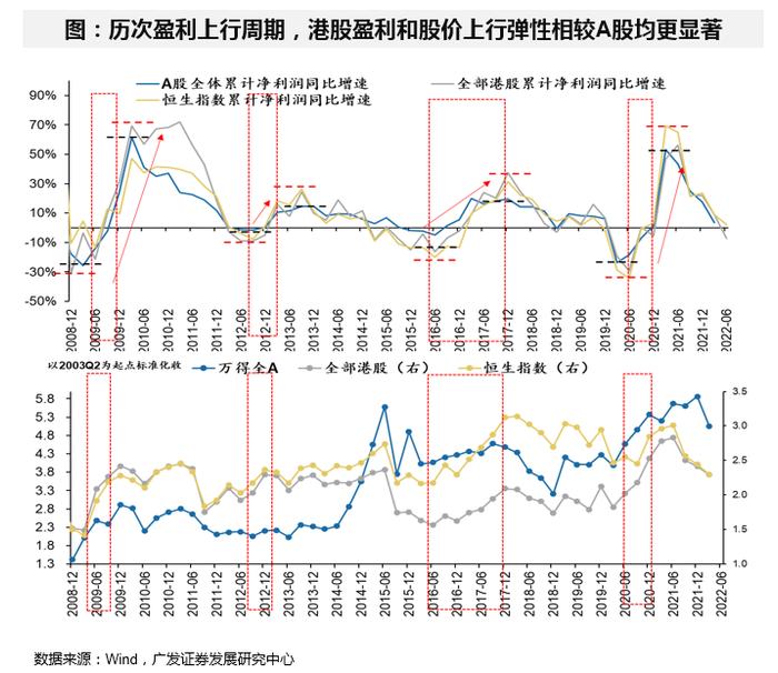 广发证券戴康：当前处于牛市第二阶段 “牛回头”后港股持续性靠盈利驱动