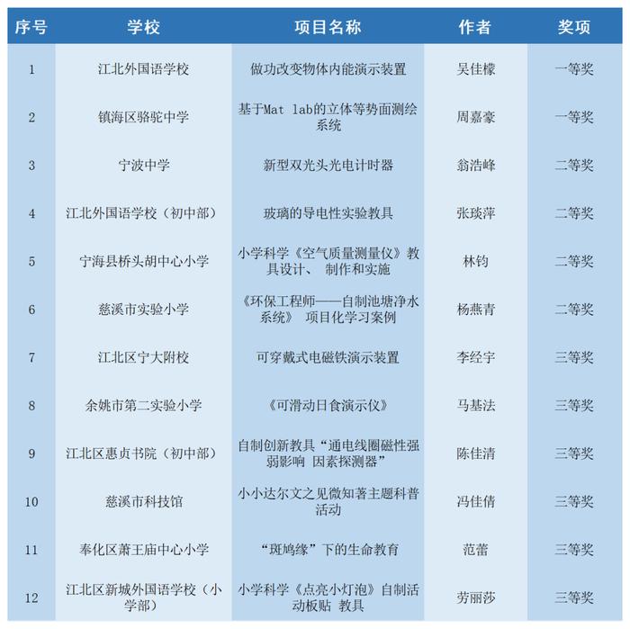 官方最新！宁波四项重要赛事获奖名单公布！