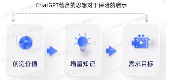 ChatGPT与保险：四个ChatGPT回答不出来的本质问题