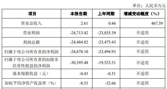 亚虹医药2022亏2.47亿 上市即巅峰募25亿中信证券保荐