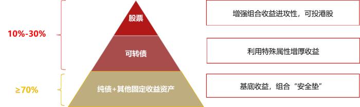 【互动有礼】固收+修炼手册②：什么时候适合买“固收+”基金？