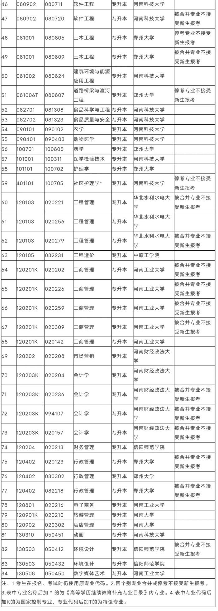速看！2023年河南省高等教育自学考试专业一览表