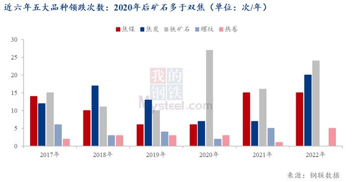 Mysteel：黑色系涨跌谁领风骚？——对黑色系商品期货价格波动特征的分析