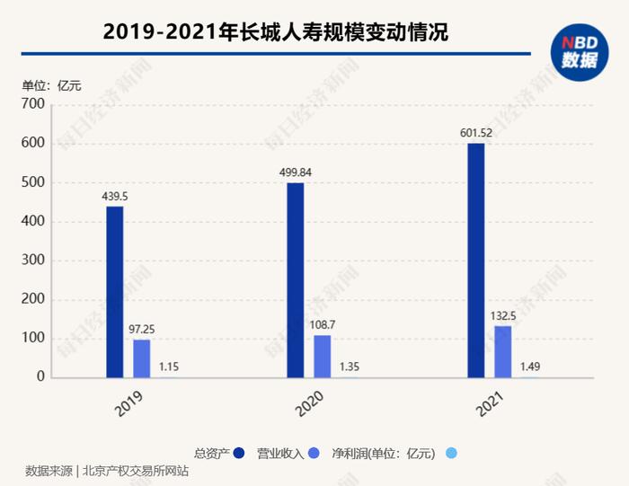 长城人寿发布增资方案：增资金额”择优确定“，要求意向投资方最近一个会计年度盈利