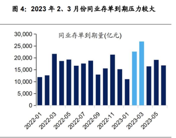 银行依旧“缺钱”！同业存单量增价涨还在延续，今年总发行额已达3.7万亿，3月还有2.6万亿到期