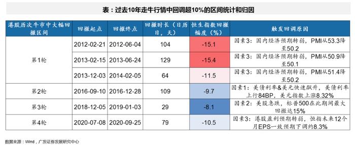 广发证券戴康：当前处于牛市第二阶段 “牛回头”后港股持续性靠盈利驱动